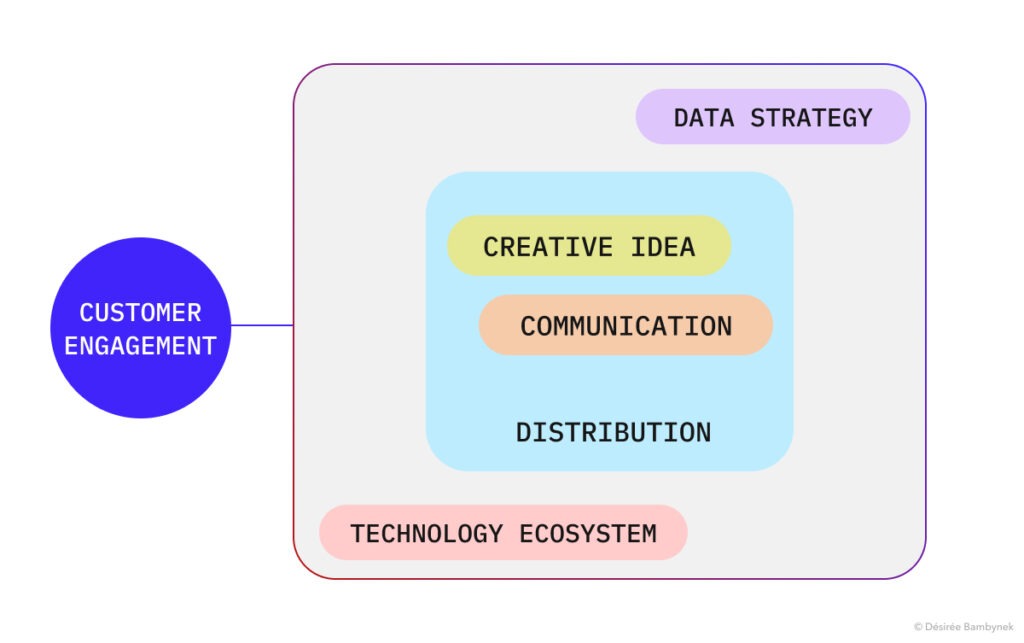 (creative idea + communication strategy) * distribution strategy powered by data strategy + technology ecosystem = customer engagement